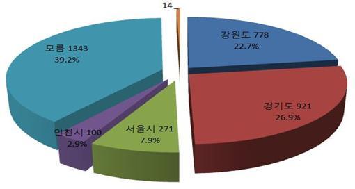 NSP통신-판문점 위치에 대한 중학생 설문조사 표. (경기도의회)