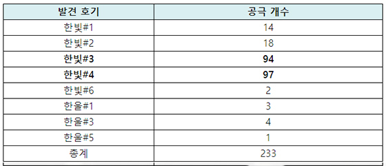 NSP통신-원자력발전소에서 발견된 공극 개수 현황, 상기 외 발전소에서는 공극 발견 안됨, 보수완료된 공극도 포함. (한국수력원자력)