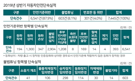 NSP통신-2019년 상반기 자동차안전단속실적 (한국교통안전공단)