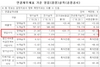 [NSP PHOTO]두산건설, 상반기 영익 284억원…전년동기比 3.19%↑