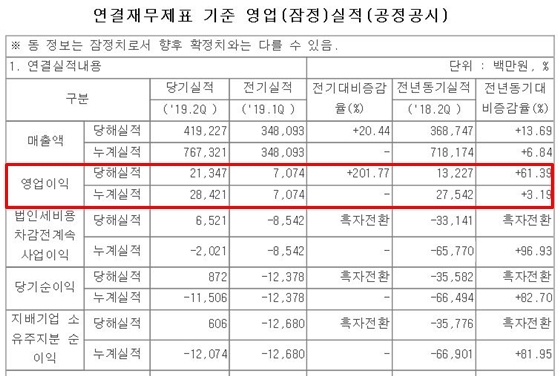 NSP통신-두산건설 연결기준 2분기 실적공시 (금융감독원)