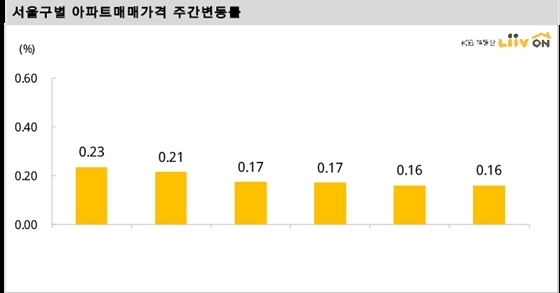 NSP통신- (KB부동산)