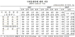 [NSP PHOTO]정부소비·기저효과로 2분기 경제성장률 1.1%…7분기 만에 최고치