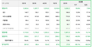 [NSP PHOTO]네이버, 2Q 영업이익 1283억원 기록 전년比 48.8%↓…신규 성장 동력 육성 위한 도전 지속