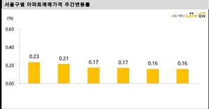 [NSP PHOTO]그래프속이야기서울 아파트값 011 상승6주 연속 오름세