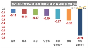 [NSP PHOTO][그래프속이야기] 7월 경기 주택 매매가격 하락폭, 고양시 일산서구 1위