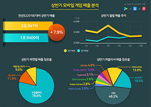 [NSP PHOTO]韓 상반기 모바일게임 매출 2조 돌파 전년比 7.9%↑…리니지M·로한M 주목