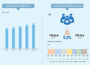 [NSP PHOTO]2018년 콘텐츠산업, 전년比 매출 5.2%↑·수출 8.4%↑…게임 수출 비중 66.9%