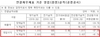 [NSP PHOTO]대우건설, 상반기 영업이익 2003억원 불과…전년동기比 41.7% 하락