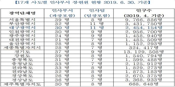 NSP통신-6월 30일 기준 전국 17개 시·도별 인사부서 정·현원 현황표. (전국공무원노조 대구시청지회 제공)