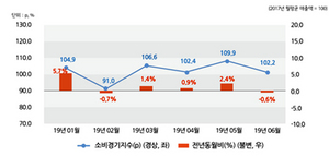 [NSP PHOTO]서울 6월 소비경기지수 0.6%↓…무점포소매·가전제품은 호황 지속