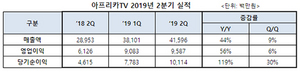 [NSP PHOTO]아프리카TV, 2Q 영업이익 96억원 전년比 56%↑…기부경제선물 매출이 성장 견인