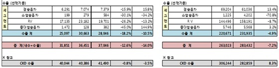 NSP통신-한국지엠 7월 판매실적 (한국지엠)