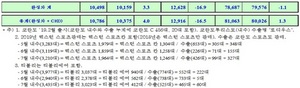 [NSP PHOTO]쌍용차, 7월 1만786대 판매…전년 동월比 16.5%↓