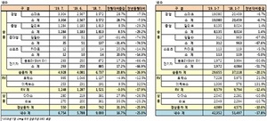 [NSP PHOTO]한국지엠, 7월 3만1851대 판매…전년 동월比14.0%↓