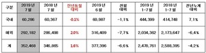 [NSP PHOTO]현대차, 7월 35만 2468대 판매…전년 동월比1.6%↑