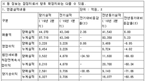 [NSP PHOTO]SK텔레콤, 2Q 전년比 영업이익 6.95%↓…마케팅비용·5G 네트워크 투자 등으로 수익 감소