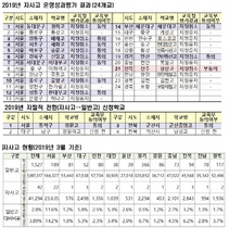 [NSP PHOTO]교육부, 서울 9교·부산 해운대고 자사고 지정취소 동의