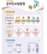 [NSP PHOTO]6월 온라인쇼핑 거래액 전년동월비 17.3% 증가…음식 가전전자통신↑