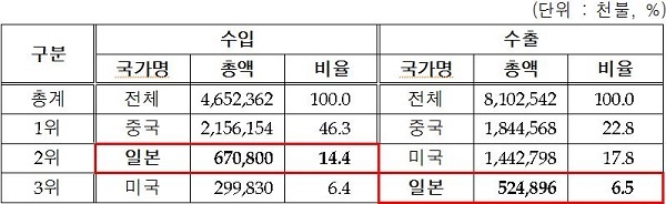 NSP통신-지난 2018년 대구시 국가별 수출입 현황. (대구시)