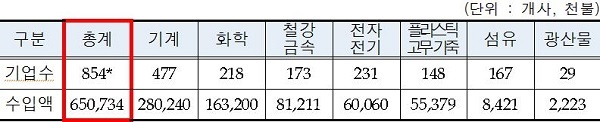 NSP통신-2018년 대구지역 대일수입 현황(MTI 대분류 기준, 생활용품, 농림수산물, 잡제품 제외) (대구시)