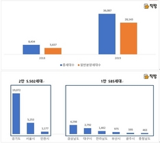 [NSP PHOTO][분양소식] 8월 분양물량, 3만6천여가구…전년동기比 4배↑