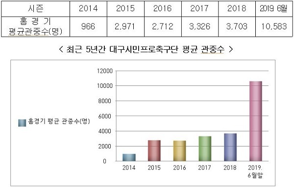 NSP통신-최근 5년간 대구시민프로축구단 평균 관중수. (대구시)