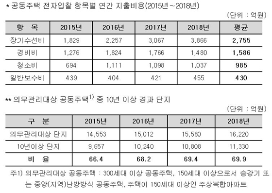 NSP통신- (한국감정원)