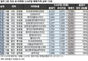 [NSP PHOTO]비싼 새 아파트 상위 10위권, 모두 강남3구에 집중