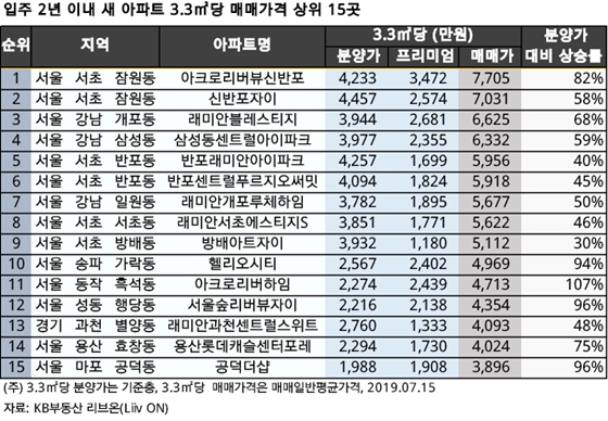 NSP통신- (KB부동산 리브온)