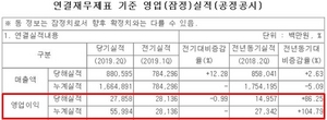 [NSP PHOTO]코오롱글로벌, 2분기 영업이익 279억여원…전년동기比 86% 성장