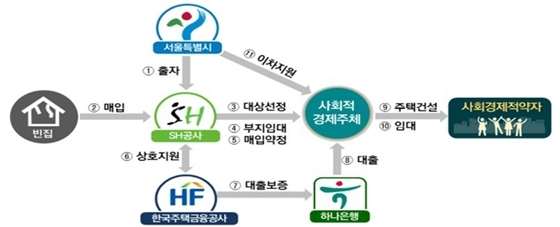 NSP통신-빈집활용 토지임대부 사회주택 사업구조 (서울시)