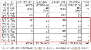 [NSP PHOTO]캠코, 고액체납자 세액 징수 사실상 손놨다…10억 이상 징수 1건