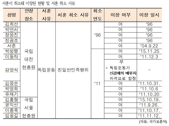 NSP통신-서훈이 취소돼 이장된 현황과 취소사유. (이찬열 의원실)