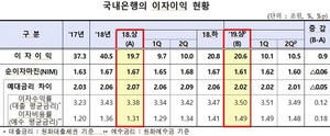 [NSP PHOTO]상반기 은행 이자이익 20.6조로 전년比 9000억↑…당기순익 8.7조