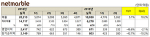 [NSP PHOTO]넷마블, 상반기 매출 1조 넘어…3Q 영업이익 등 실적 턴어라운드 기대