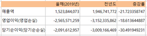 [NSP PHOTO]액션스퀘어 2Q 영업손실 전년比 18.6%↓