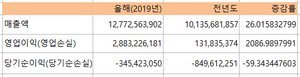 [NSP PHOTO]액토즈소프트 2Q 영업이익 29억원 기록…전년比 2086.9%↑