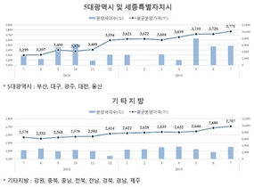 [NSP PHOTO]서울 아파트 분양가, 최근 1년간 18.3% 상승…7월 분양건수는 426가구