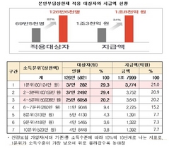 [NSP PHOTO]건강보험료 상한액 초과금액 23일부터 1조2천억원 돌려준다