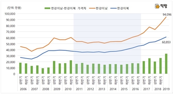 NSP통신-한강이남-한강이북 반기별 거래 건당 평균가격 추이 (직방)