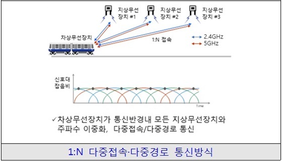 NSP통신-통신방식 비교 및 다중경로방식 개요 (서울시)