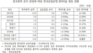 [NSP PHOTO]산은 BIS비율, 탈원전 여파 한전 손실로 급락