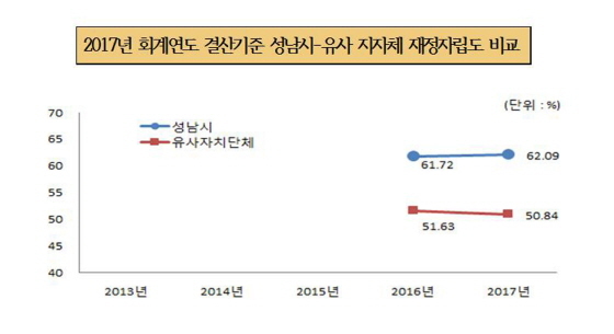 NSP통신-2017년 회계연도 결산기준 성남시와 유사 지자체 재정자립도 비교. (성남시)