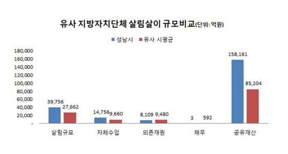 NSP통신-성남시와 유사 지방자치단체 살림살이 규모 비교. (성남시)