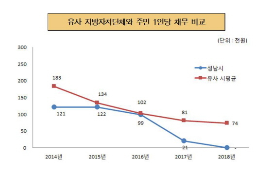 NSP통신-성남시와 유사 지방자치단체 주민 1인당 채무 비교. (성남시)