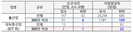 NSP통신-근로기준법 제53조(연장근로 제한) 위반현황, 18.7.1~19.6.30. (고용노동부)