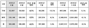 [NSP PHOTO]현대차, 8월 36만3045대 판매…전년 동월比6.2%↓