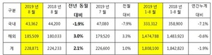 [NSP PHOTO]기아차, 8월 22만 8871대 판매…전년 동월比2.1%↑
