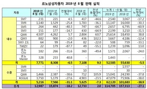 [NSP PHOTO]르노삼성차, 8월 1만2987대 판매…전년 동월比2.0%↑